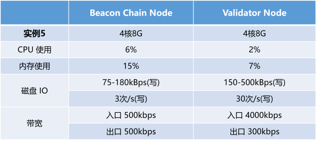 热点丨测试了一下以太坊 2.0，硬核的那种