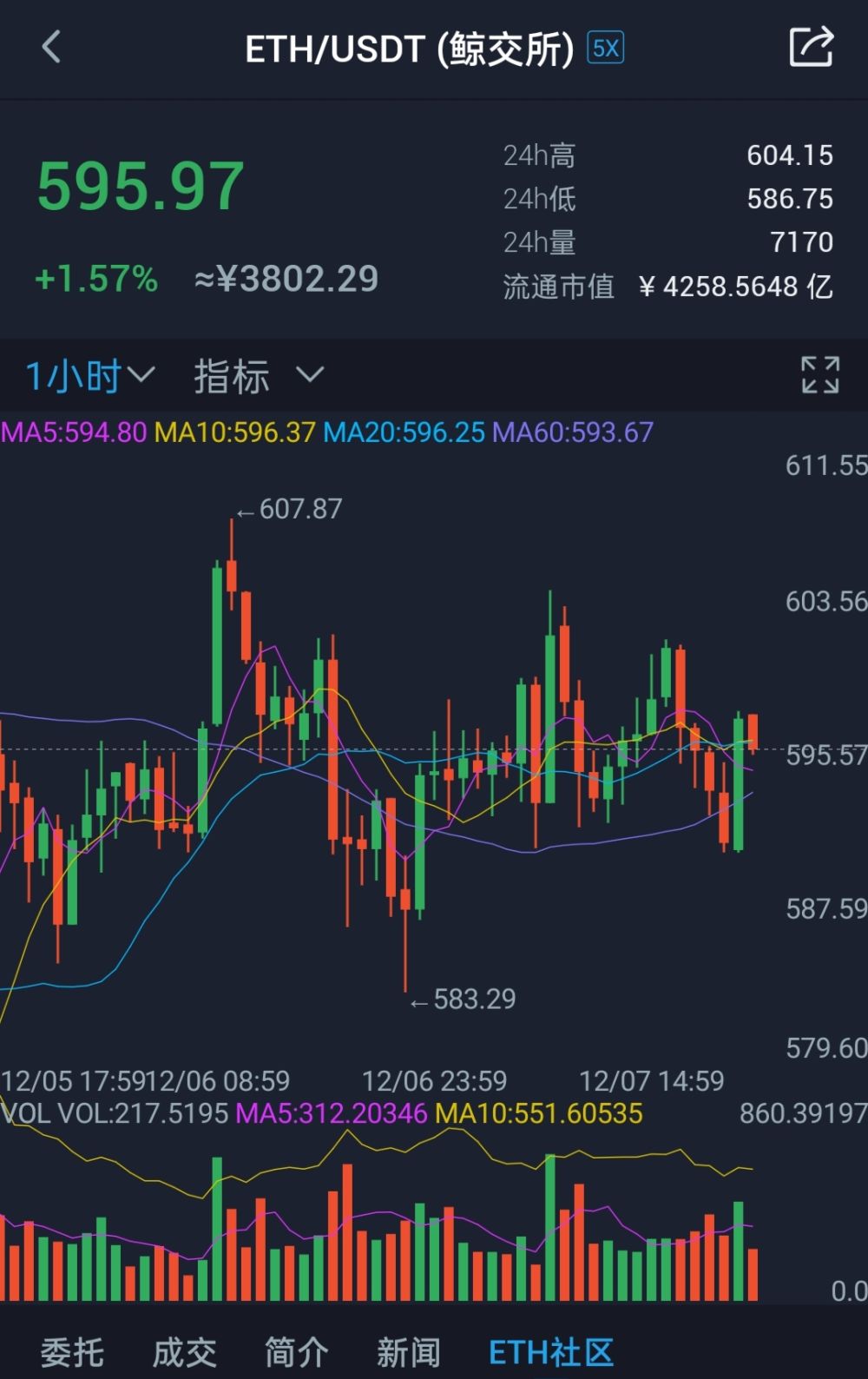 BTC横盘，ETH利好出尽是利空？对于600美刀的大姨太是抛还是吸？