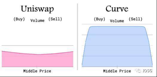 Curve 会成为 DEX 世界的顶流吗？