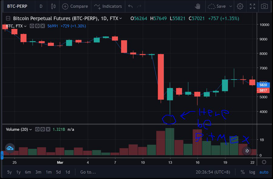 SBF回顾加密史上两次暴跌事件：Coinbase、FTX、以及加密世界的未来