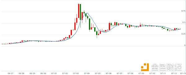 从暴涨到暴跌，王瑞锡都亏了2500万，EOS RAM还值得买入吗？