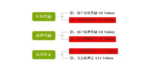 从会计学角度深入解读 PlatON 经济模型