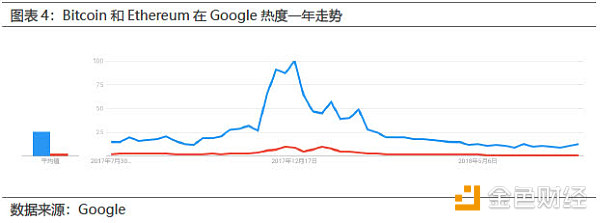 比特币吸血，市场仍未转暖