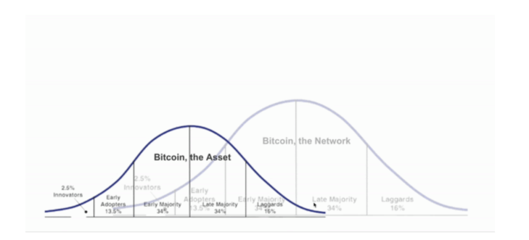 从黄金的演变看 BTC 双重应用曲线：目前资产比网络走得更远