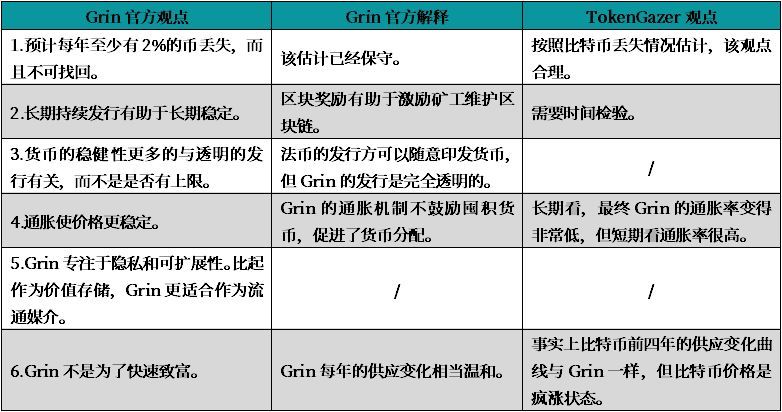 表1 Grin官方表述的部分观点 数据来源：Grin官方Github文档