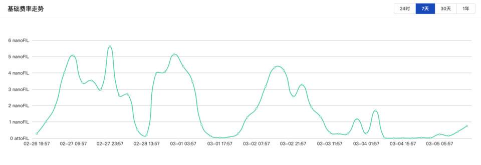 EIP-1559 升级会如何影响以太坊？从 Filecoin 实践分析