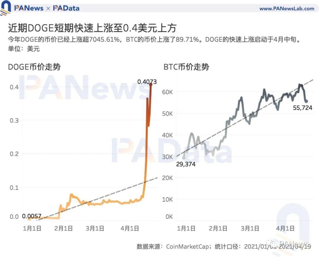 谁在买入狗狗币？交易量超80%来自稳定币交易对,国内用户系主力买方