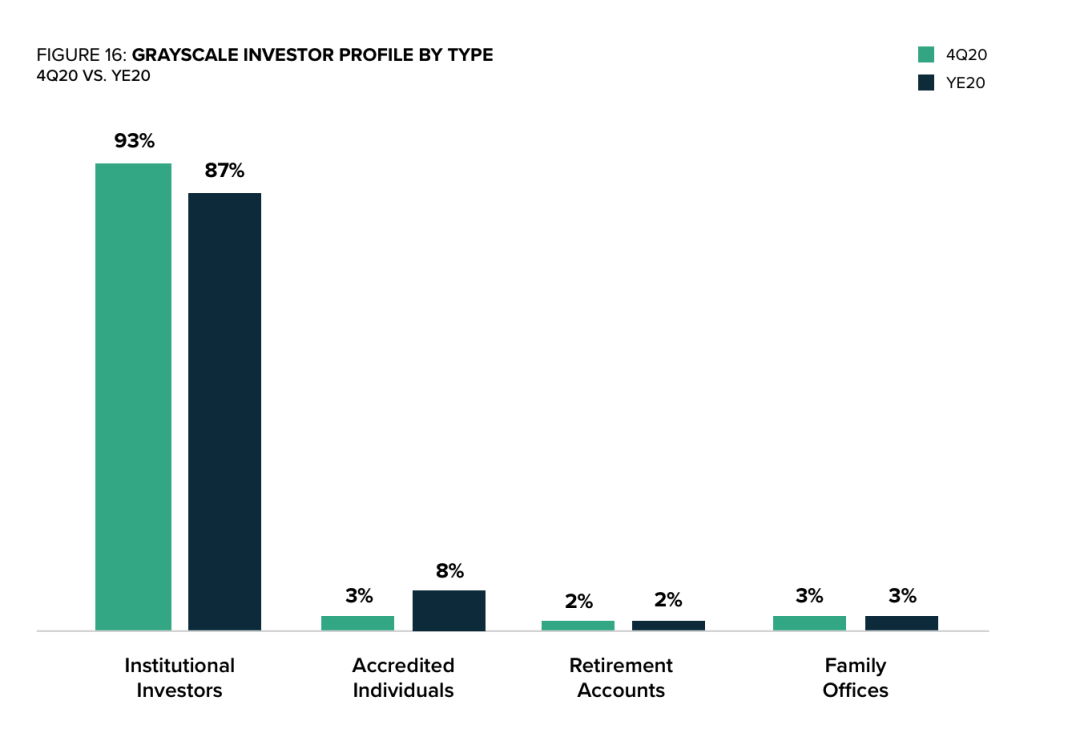 灰度四季度报告：机构流入占比93%、总规模2020年增10倍