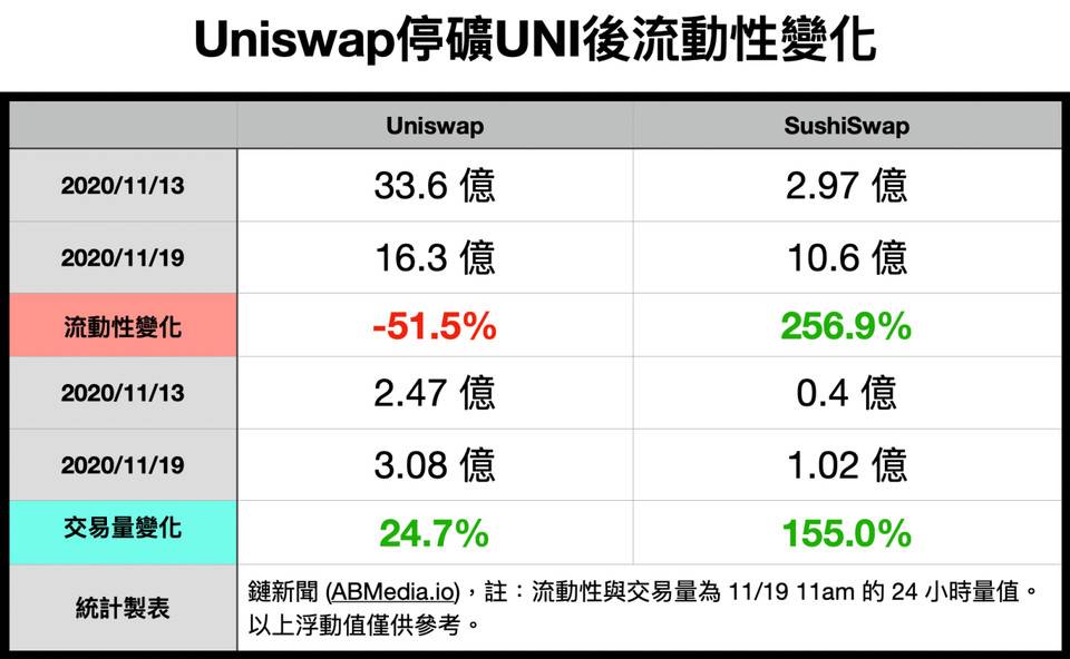 Uniswap 停矿后交易量不减，流动性挖矿真的必要吗？