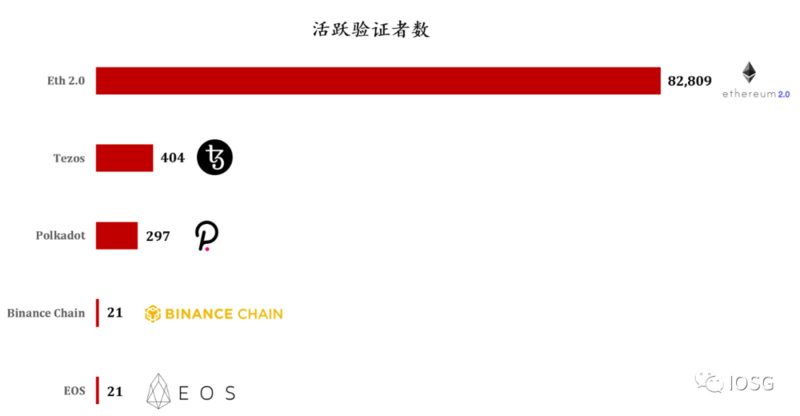 ETH2.0下的PoS和DeFi之战