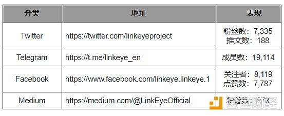 LinkEye 联盟链 C 端代币应用场景极其有限｜标准共识评级