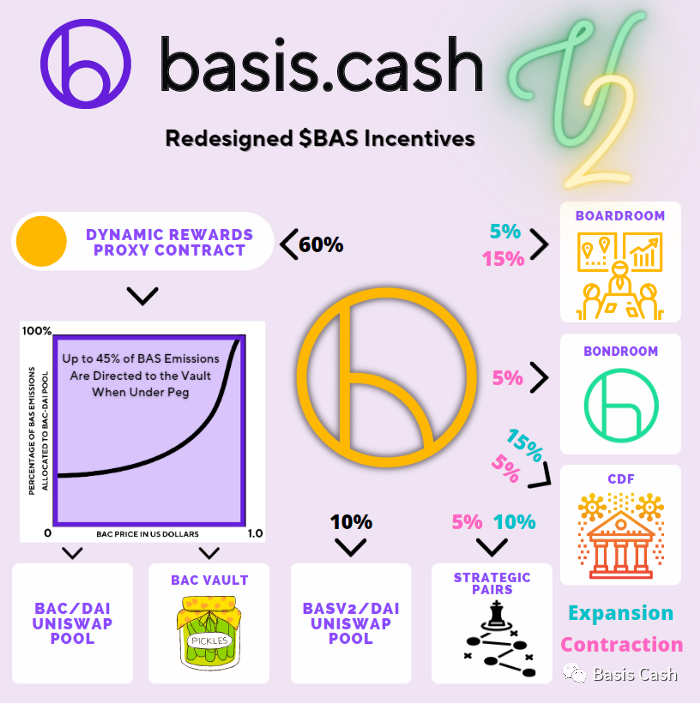 BASIS V2上线，漫长的等待终于结束了