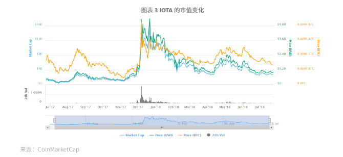 TokenInsight：IOTA评级为BB级，主网未实现智能合约功能，展望稳定