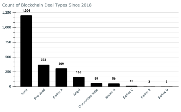 2020年第三季度区块链融资报告：投资缩水60%，接下来会发生什么？