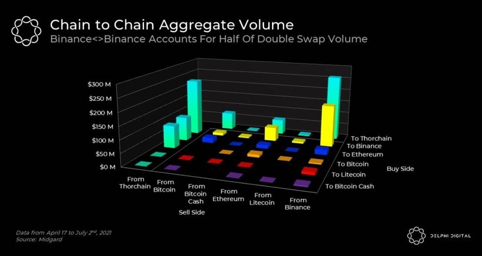 Delphi Digital 深度报告：THORChain 已走出混沌，全新合成资产体系将令其崛起