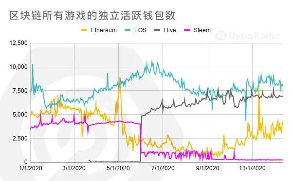 DappRadar 年度报告：一览 2020 DApp 生态发展与挑战