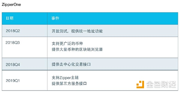 【币橙评测】ZIP-集瑞波和本体于一身的转接支付网络