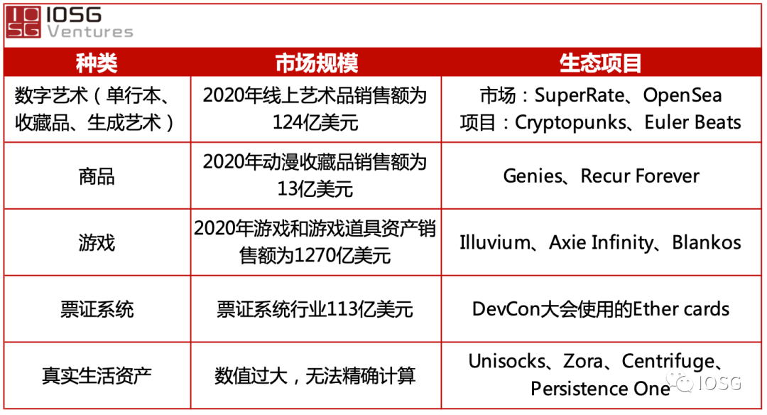 IOSG Weekly Brief |  NFT技术栈：也许只有想象力才能束缚NFT？ #71