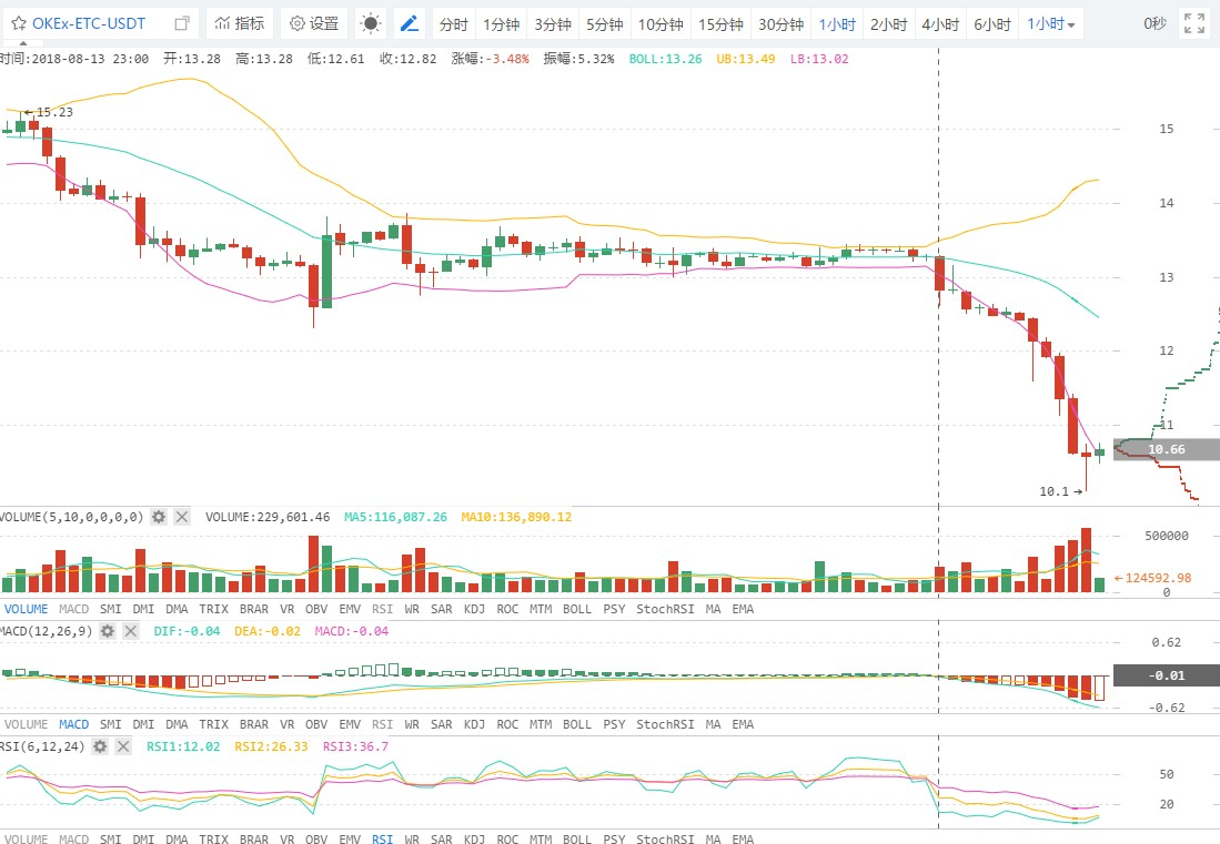 ETH凿穿300点，有多少爱可以重来？