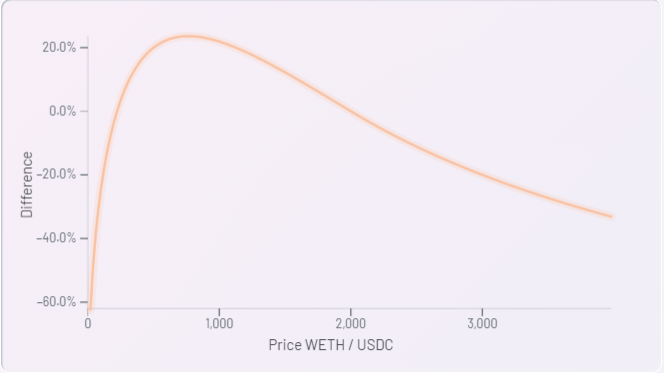 Uniswap V3 做市策略探讨 | Foresight Ventures