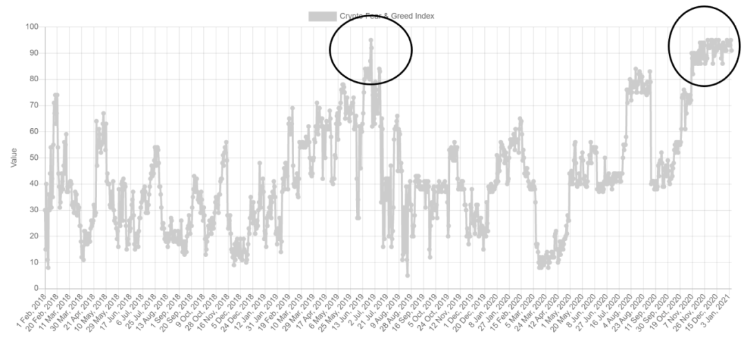 比特币的贪婪指数居高不下，这真的是好事吗？