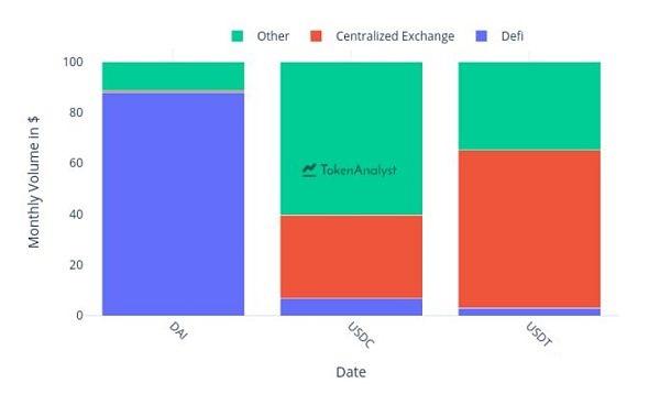 过去12个月稳定币链上交易活动增加800%