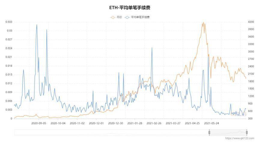 从数据视角看以太坊 2021 年上半年发展