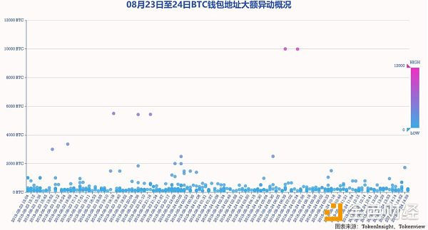 BTC钱包地址异动数据日报 | 2018.8.24