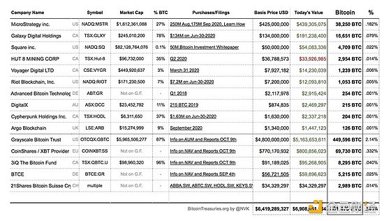 来源：BitcoinTreasuries