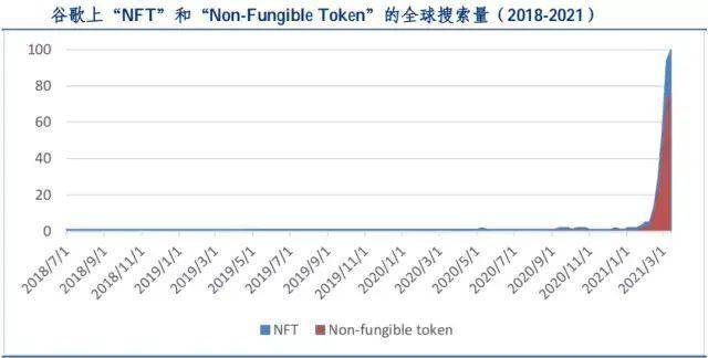 万字说透 NFT 的发展简史、价值及未来