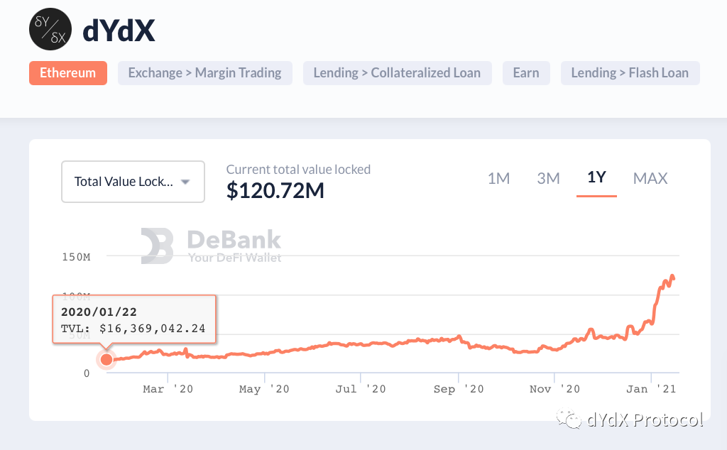 未来可期的DeFi，dYdX如何脱颖而出占据DEX领头羊位置？
