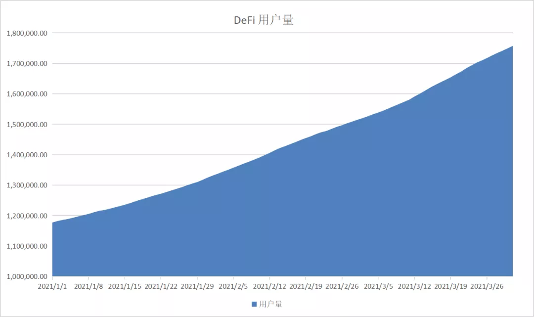 数据不说谎：Q1 以太坊 DeFi 数据大回顾