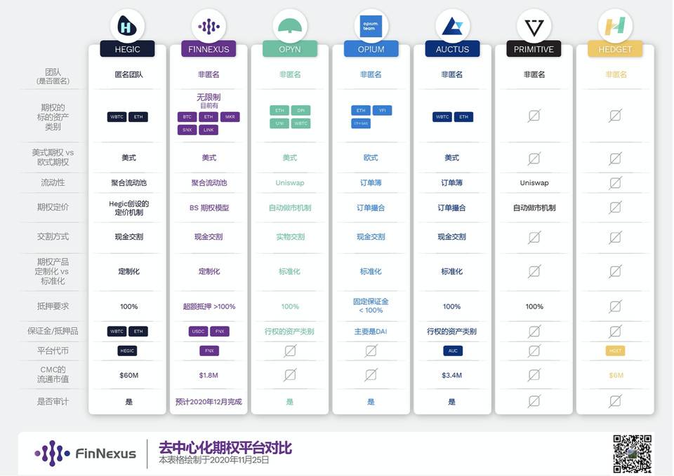 DeFi 新蓝海：纵览 Hegic、FinNexus 与 Opyn 等期权平台特性