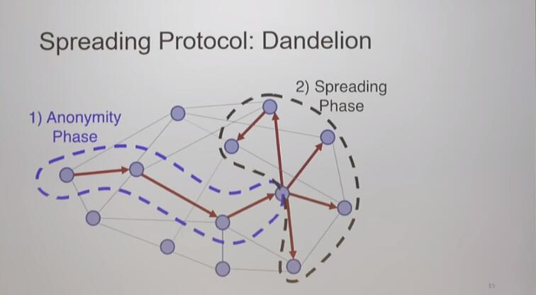 解决匿名问题：Dandelion（蒲公英）如何让比特币更加私密