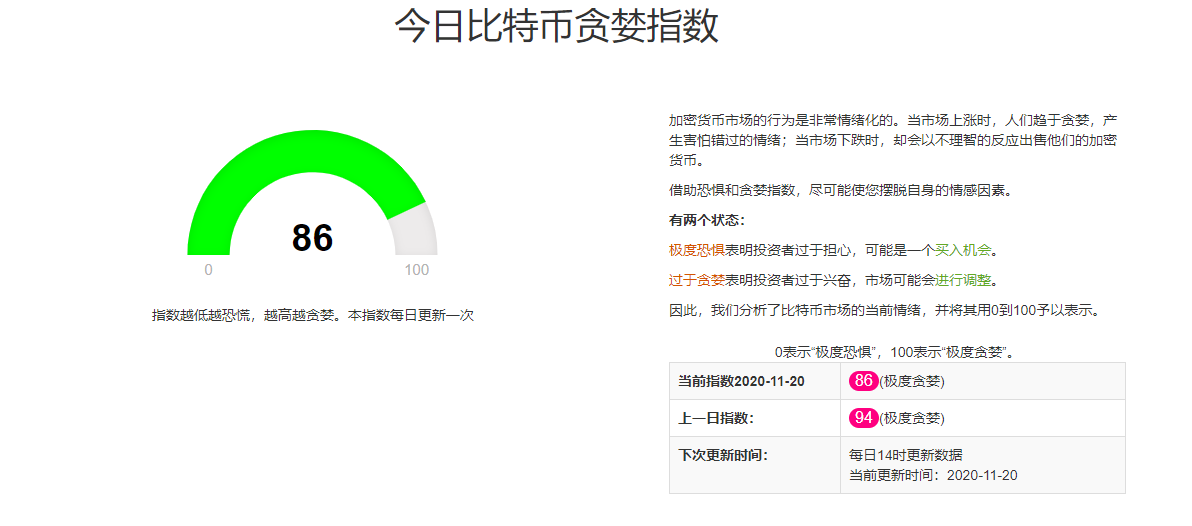 还不够疯狂？NUPL数据显示比特币或将继续冲刺！