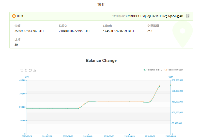 BTC暴跌，疑似大户砸盘吸筹