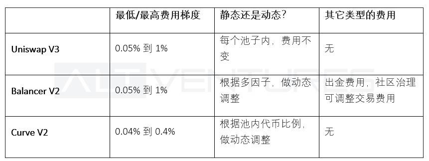 多维度解析头部 AMM：Uniswap V3、Curve V2 与 Balancer V2