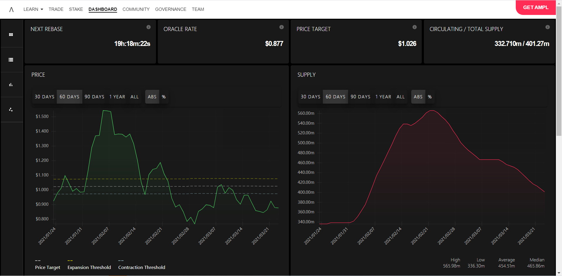 （图片来源：https://www.ampleforth.org/dashboard/）