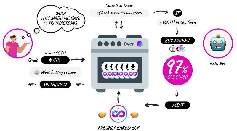 PieDAO 即将发布 Oven V2，了解其特点与潜在用例