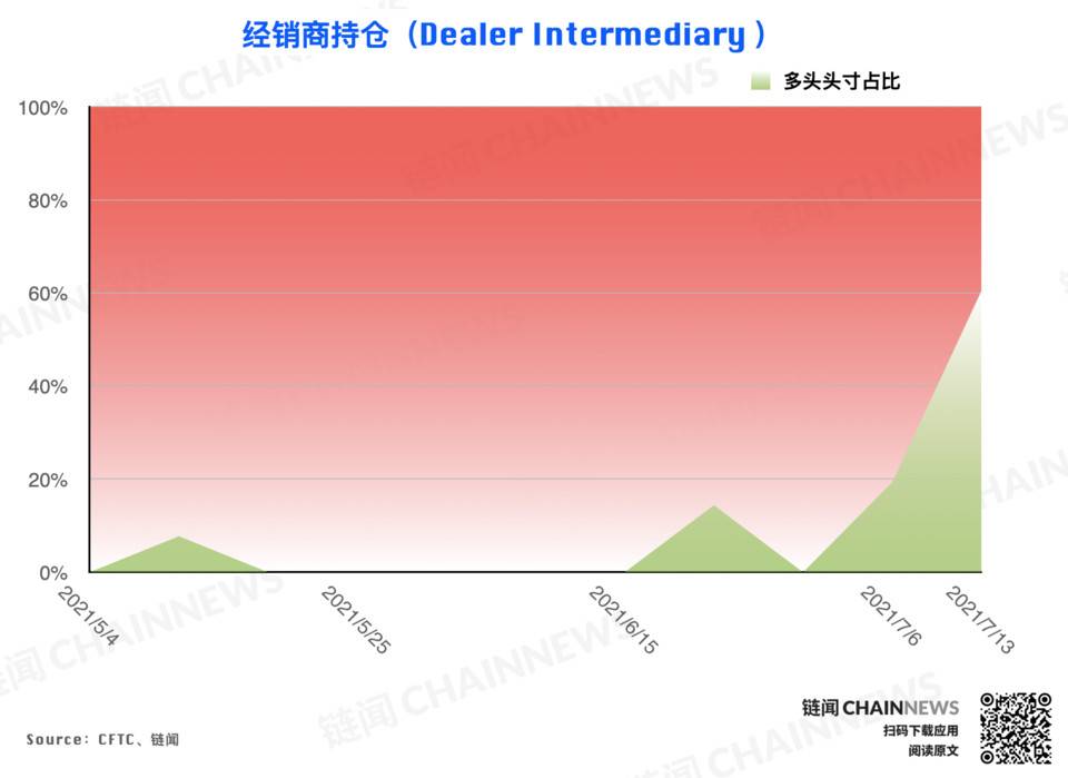 弱势行情激发争议，机构执着「抄底」散户顺势追空 | CFTC COT 加密货币持仓周报