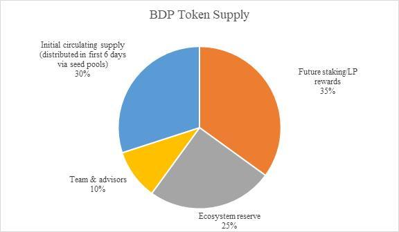 上线1天TVL突破55亿美元，Big Data Protocol（BDP）究竟是什么？