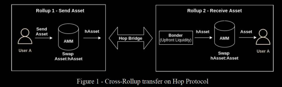 如何用 Tokemak 引导跨链桥流动性？以 Hop Protocol 为例阐释 L2 分裂格局的融合可能