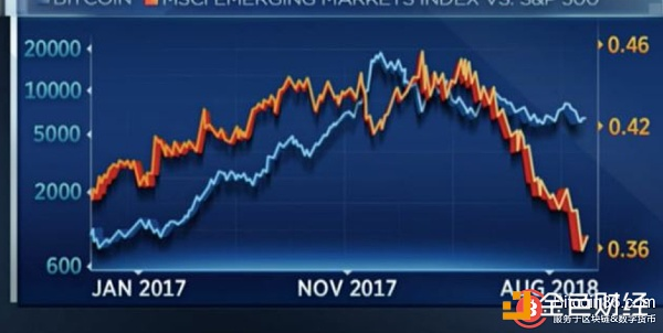 Fundstrat汤姆·李再度看涨比特币：今年年底可能会爆发式走高