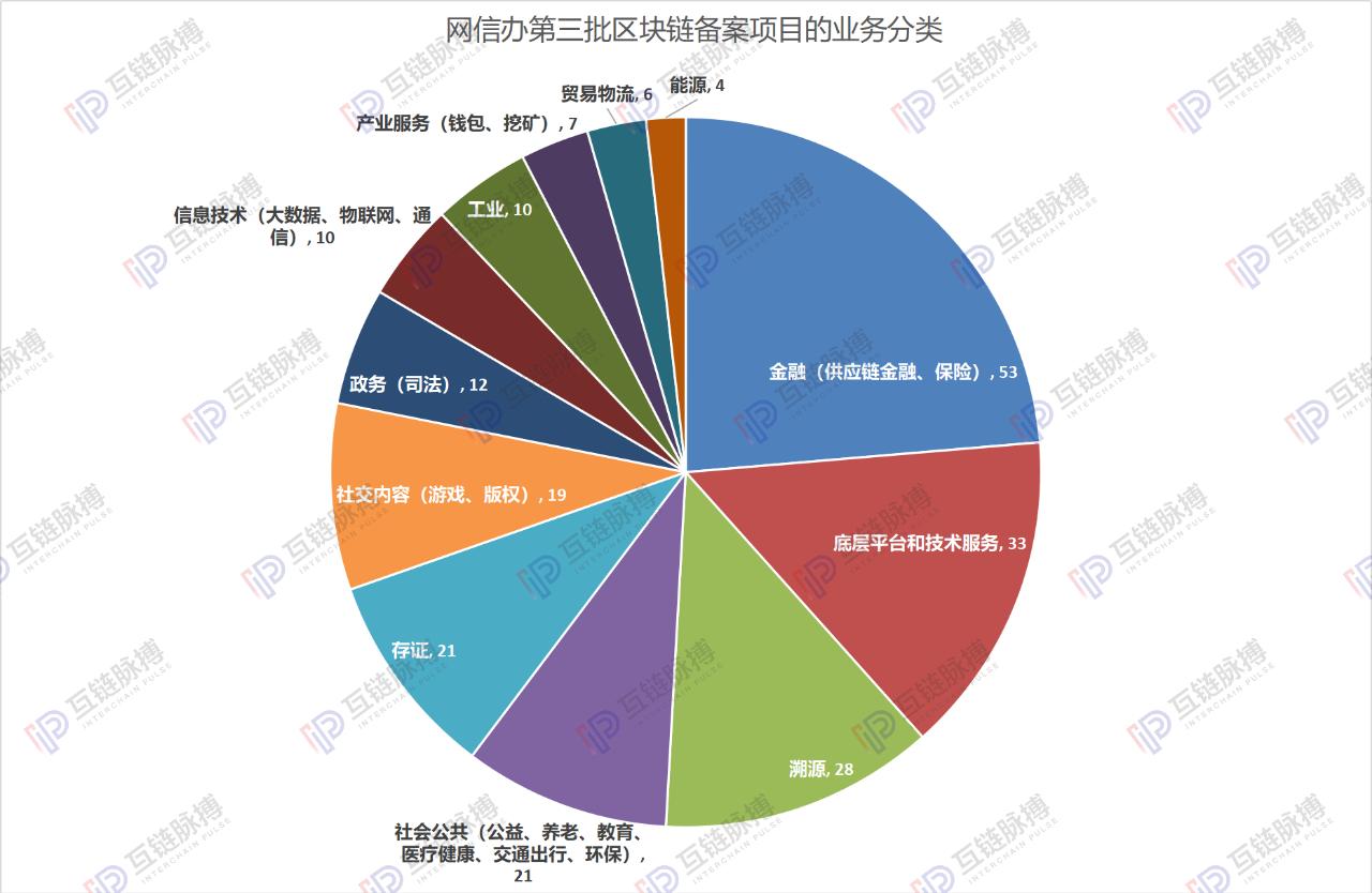 详解网信办区块链备案第三批清单：北京项目占比近四成 金融类应用最多