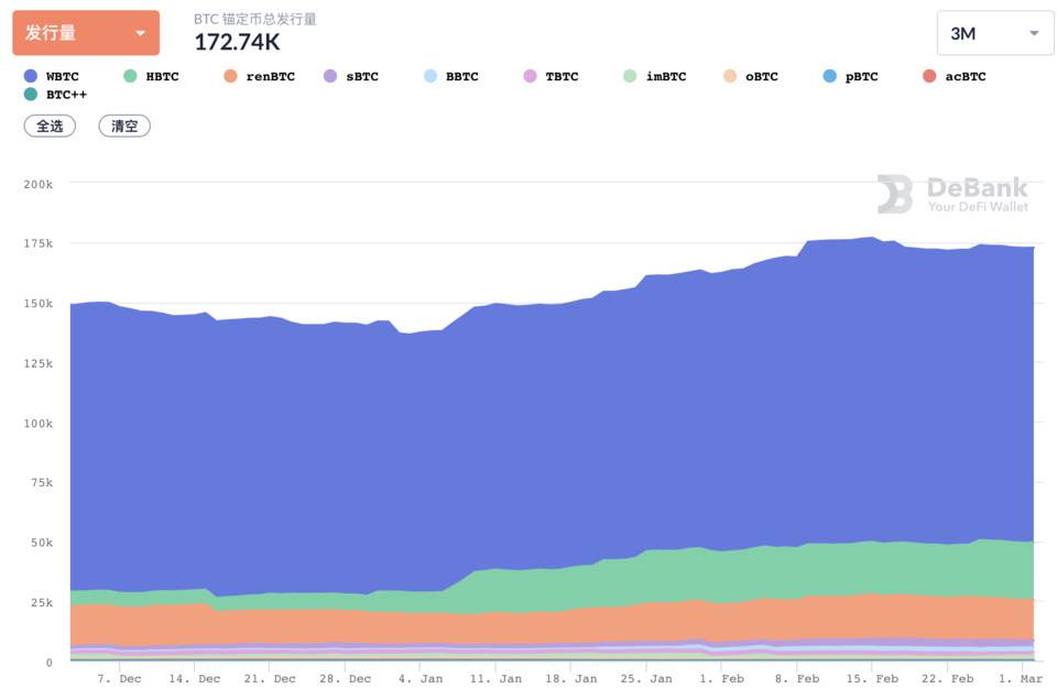 数读 DeFi 2 月进展：总锁仓增长 35.5%，交易所公链 DeFi 活跃