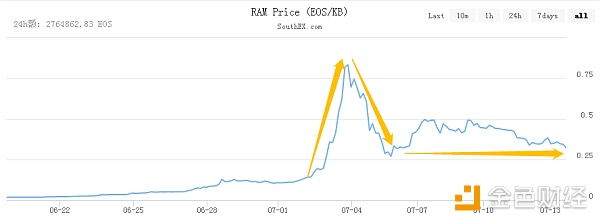【区块链315第十六弹】RAM新招割韭菜 EOS未来堪忧
