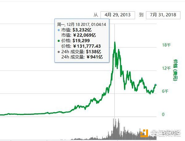 1万个比特币买披萨故事谈起！你从比特币赚到多少钱？