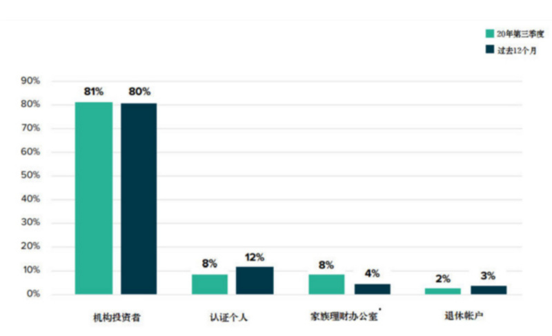 比特币突破2万美元，创历史新高，是谁注入了“强心剂”？