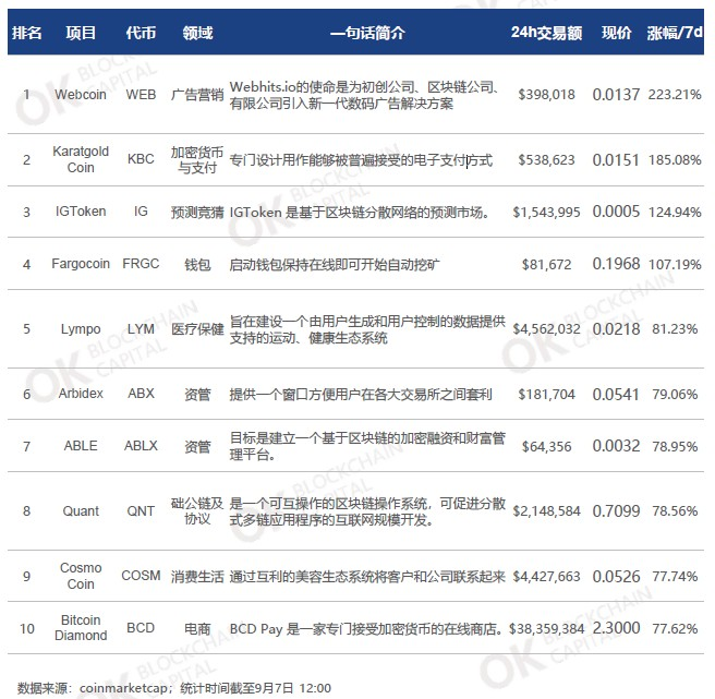 OK资本行业周报： 互联网、科技巨头加码区块链，以太坊投票结果出炉