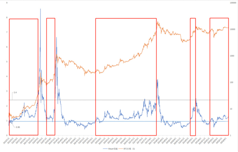 Chain Hill Capital：牛市中的低位买入策略